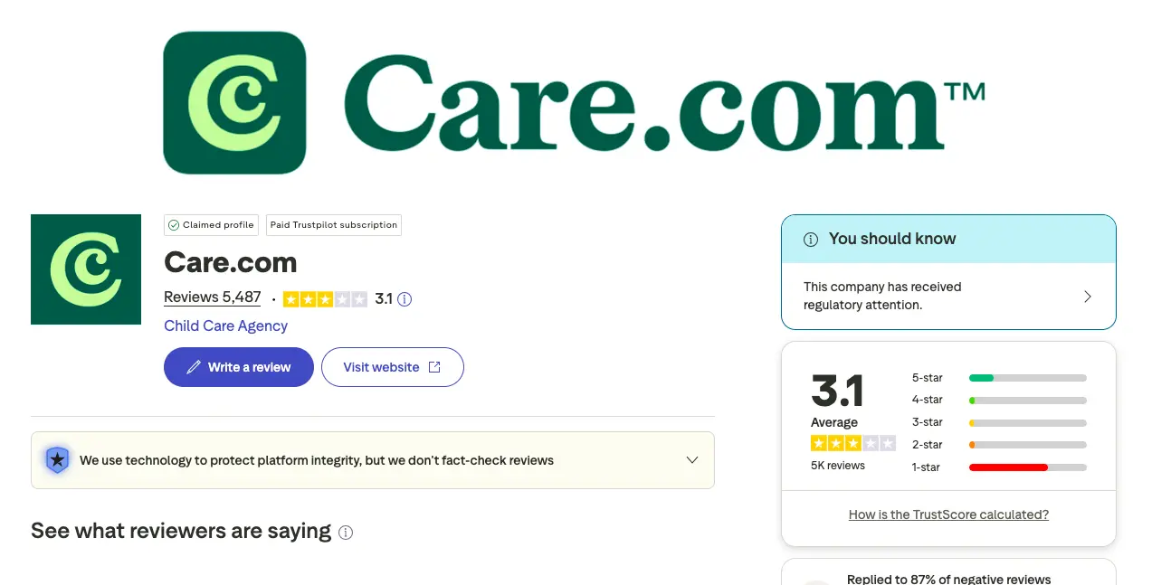 Care.com Trustpilot profile showing 3.1 rating from over 5,000 reviews with customer feedback summary