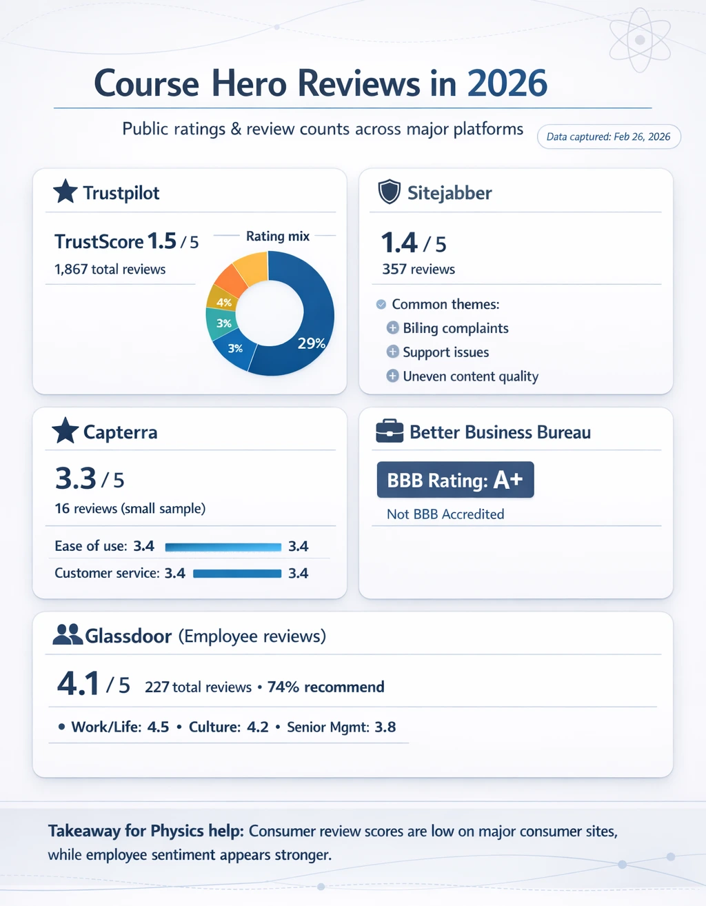 Course Hero reviews in 2026 infographic showing ratings across Trustpilot, Sitejabber, Capterra, BBB and Glassdoor, with Trustpilot TrustScore 1.5/5 (1,867 reviews) and Glassdoor 4.1/5 (227 reviews).