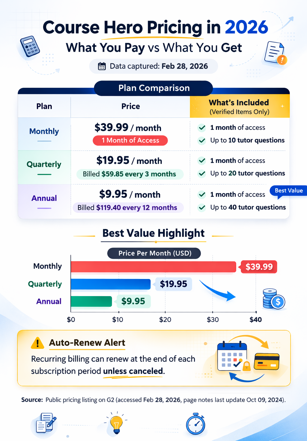 Course Hero Pricing in 2026 infographic comparing monthly ($39.99), quarterly ($19.95 billed $59.85/3 months), and annual ($9.95 billed $119.40/12 months) plans with included tutor questions and auto-renew alert.