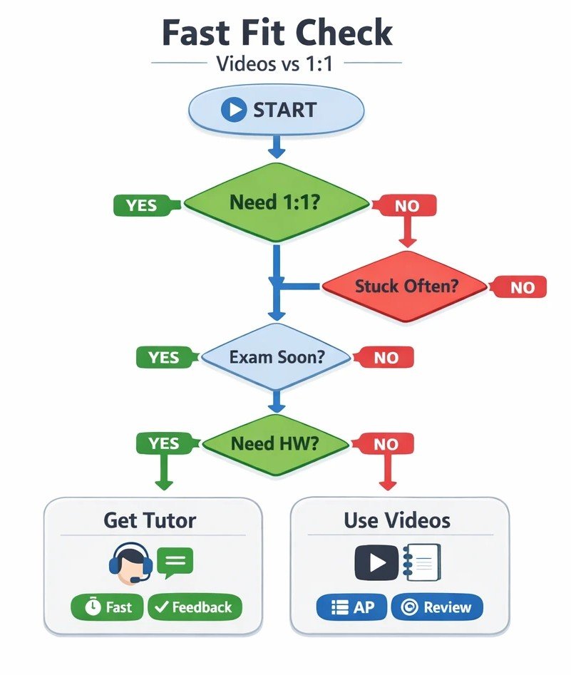 Flowchart to decide if Flipping Physics videos are enough or if a student needs 1:1 tutoring for homework and exams.