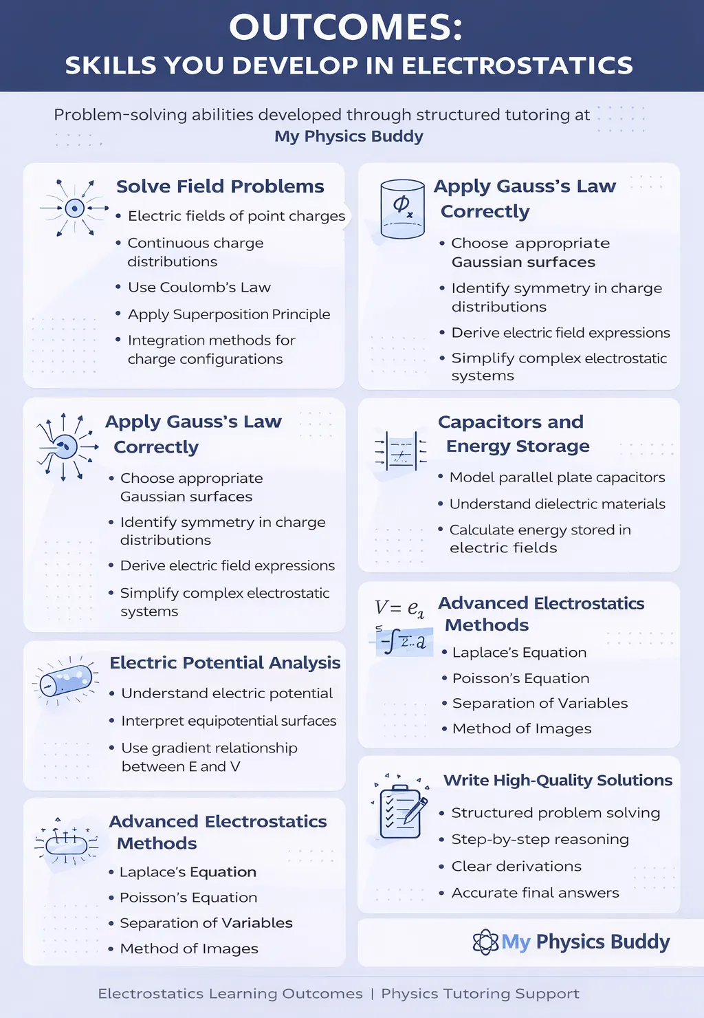 Electrostatics learning outcomes including electric field calculations, Gauss law applications, electric potential analysis, capacitors, and boundary value problems.
