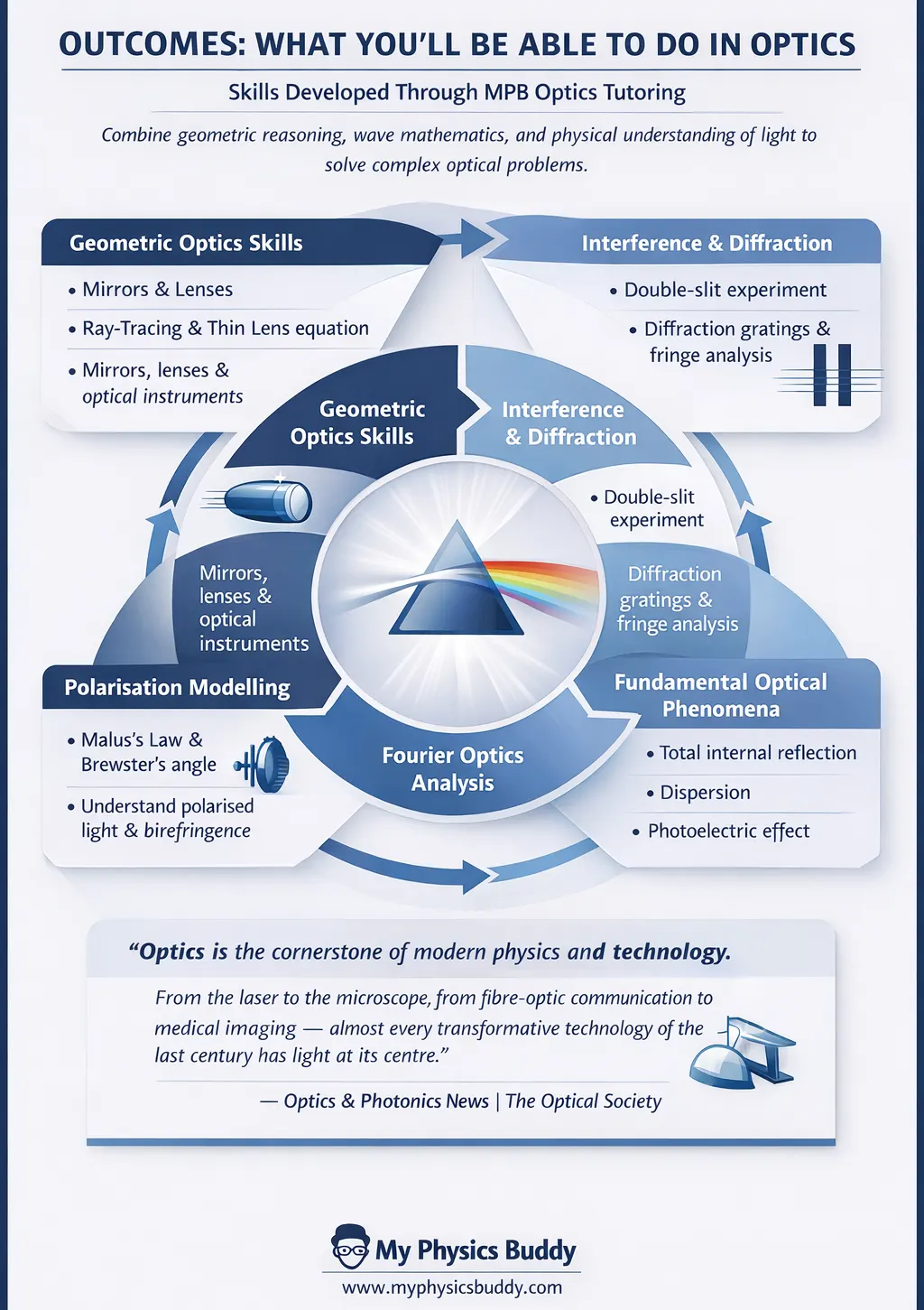 Optics learning outcomes diagram showing geometric optics, interference and diffraction, polarization modelling, fundamental optical phenomena, and Fourier optics concepts for physics students