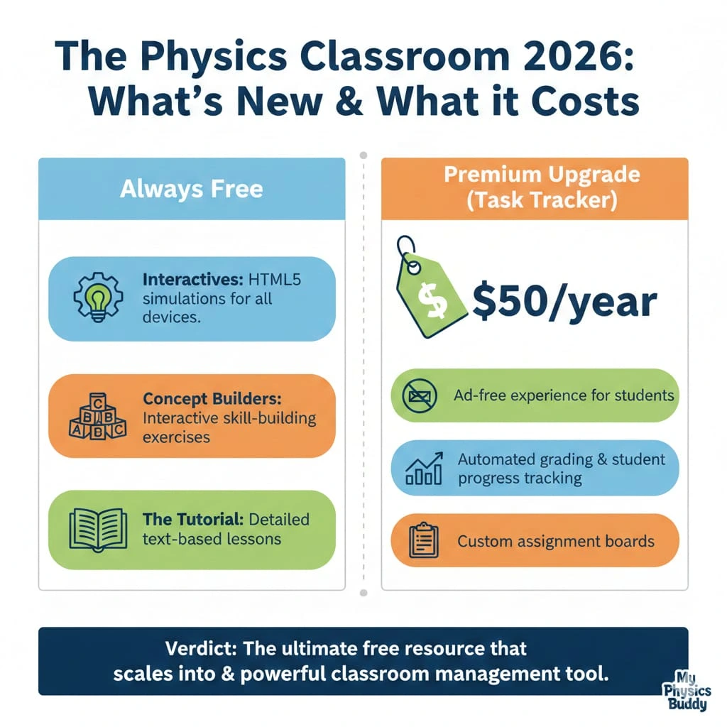 Physics classroom what's Included