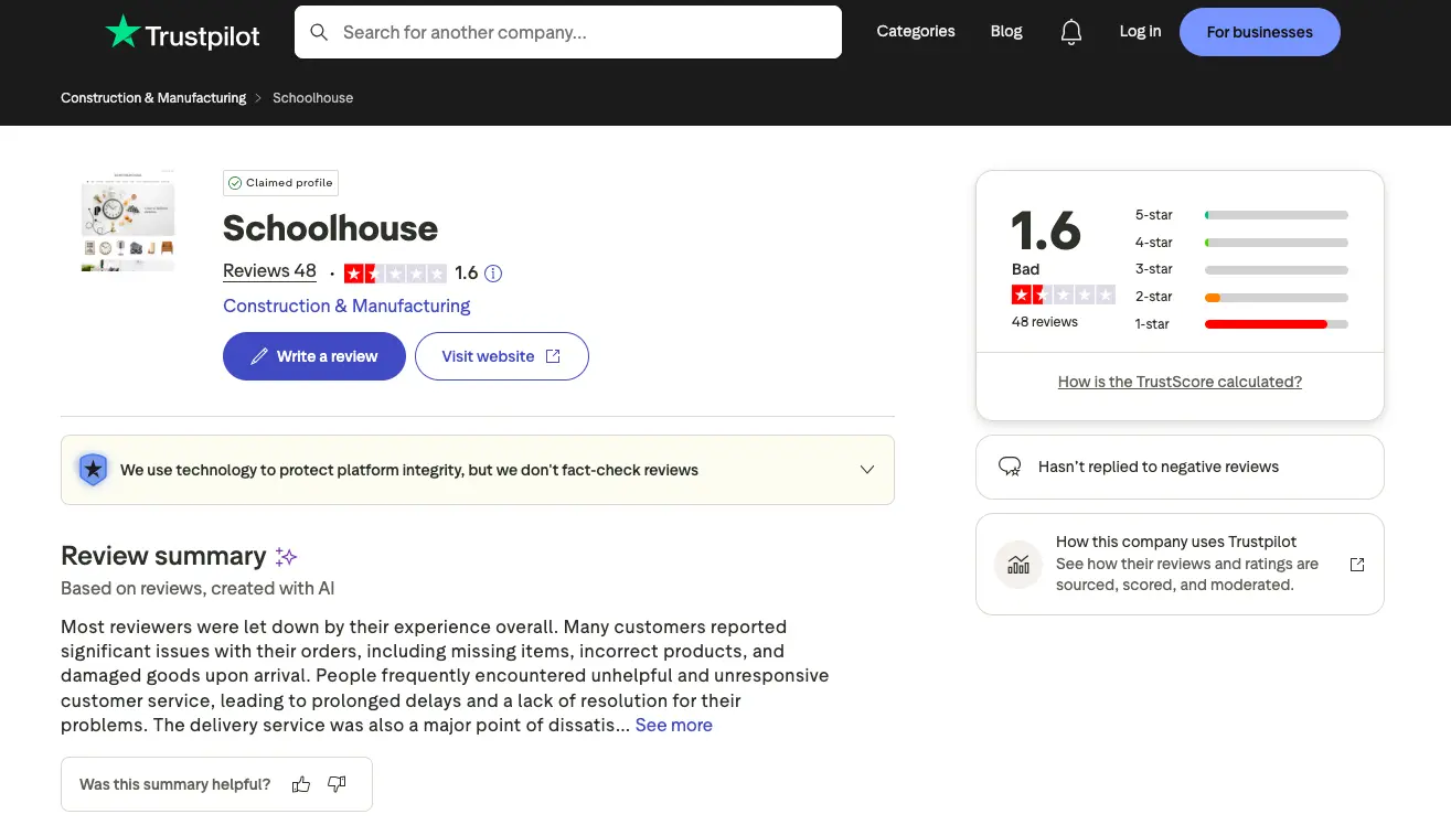 Trustpilot review page for Schoolhouse showing a 1.6 rating, customer feedback summary, and low star distribution highlighting negative user experiences