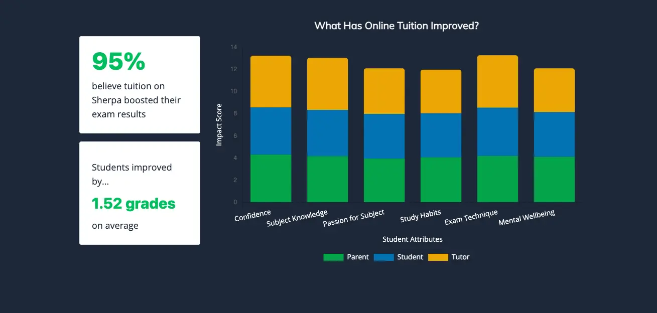 Impact report chart from Sherpa showing 95% of students improved exam results and gains in confidence, study habits, and subject knowledge