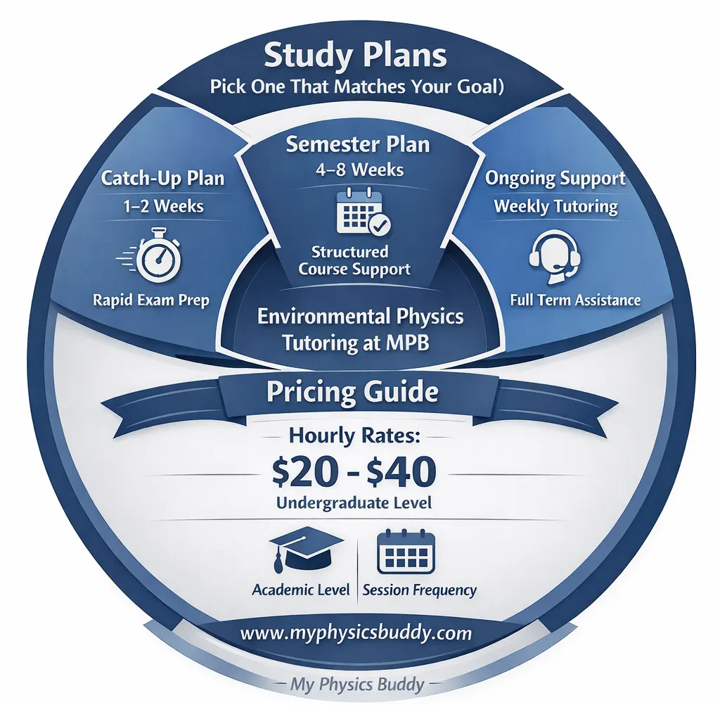 plan (1–2 weeks), semester plan (4–8 weeks), ongoing weekly tutoring, and hourly rates starting from $20.