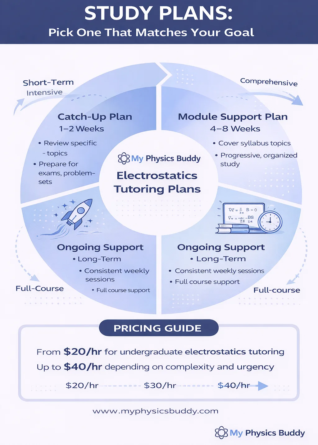 Electrostatics tutoring study plans and pricing guide showing catch-up plan, module support plan, ongoing weekly tutoring, and hourly rates from $20 to $40.