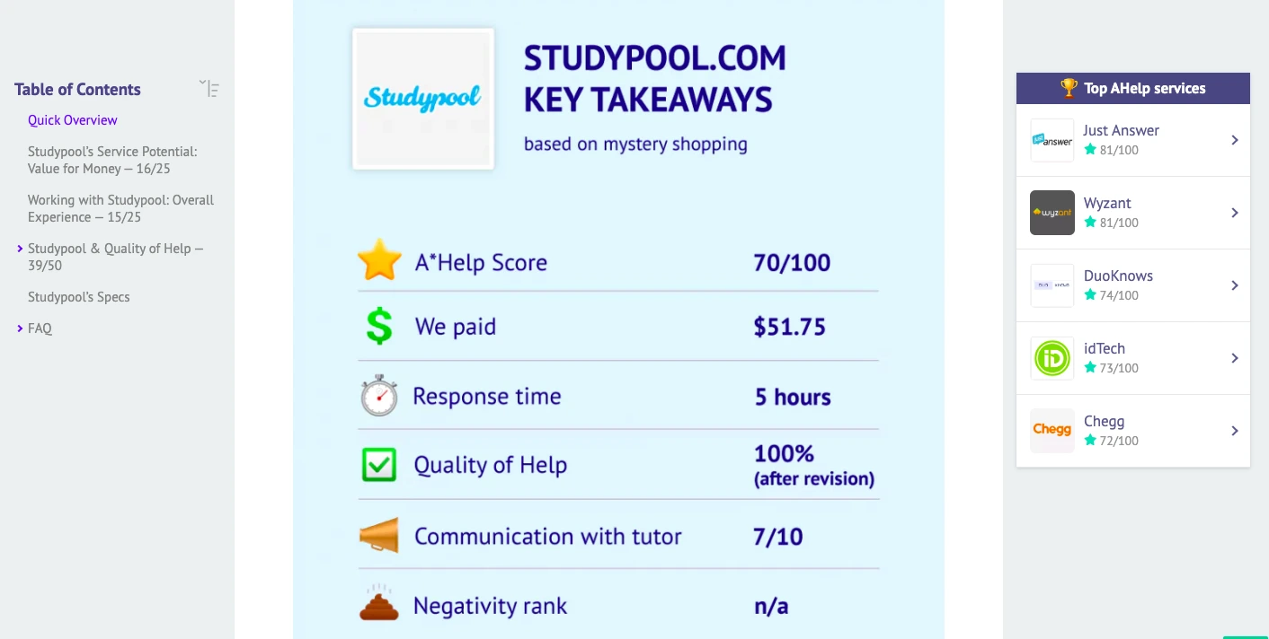 Studypool key takeaways infographic showing AHelp score 70/100, cost paid $51.75, 5-hour response time, and quality of help rating