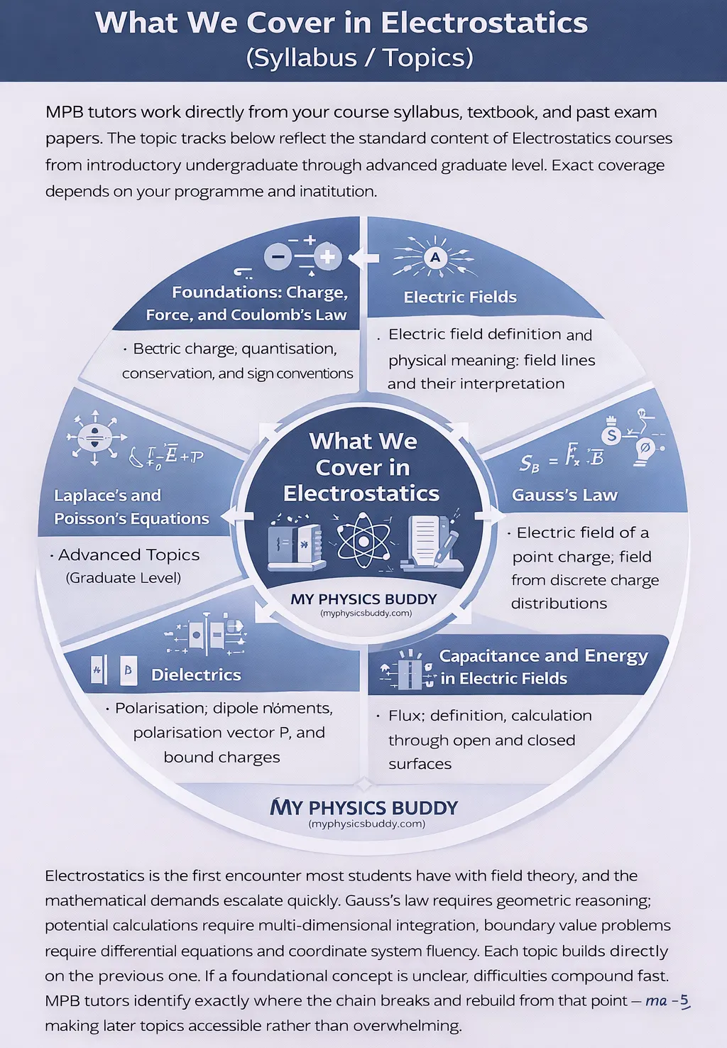 Circular diagram showing the electrostatics syllabus topics including Coulomb’s law, electric fields, Gauss’s law, electric potential, capacitance, dielectrics, and Laplace and Poisson equations.