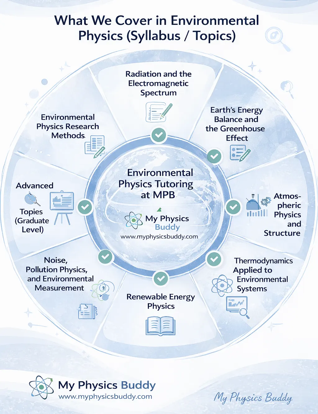 Environmental Physics syllabus topics including radiation spectrum, greenhouse effect, atmospheric physics, thermodynamics, fluid dynamics, renewable energy, and environmental measurement