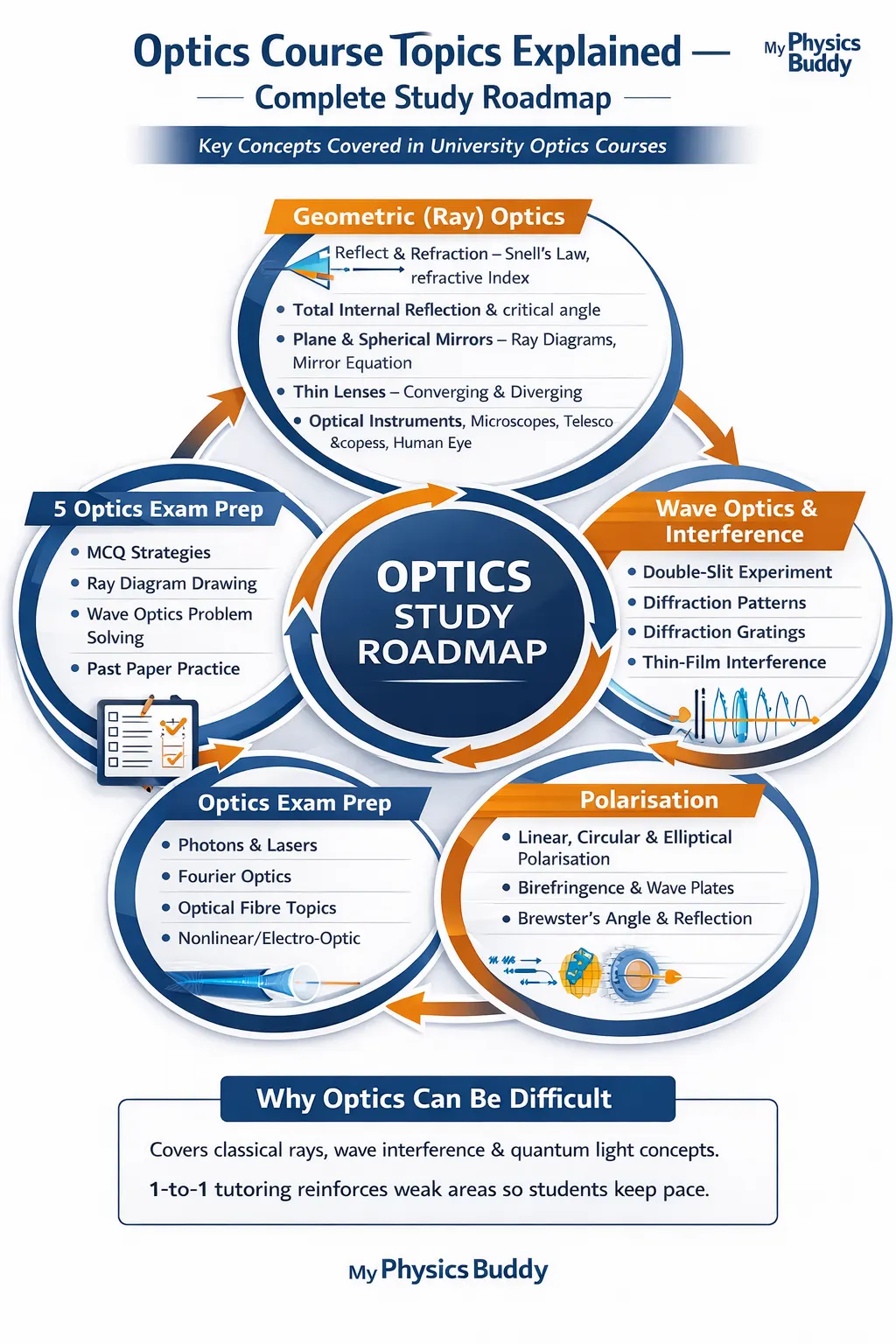 Optics course topics overview showing geometric optics, wave optics, polarization, modern optics and exam preparation concepts for physics students