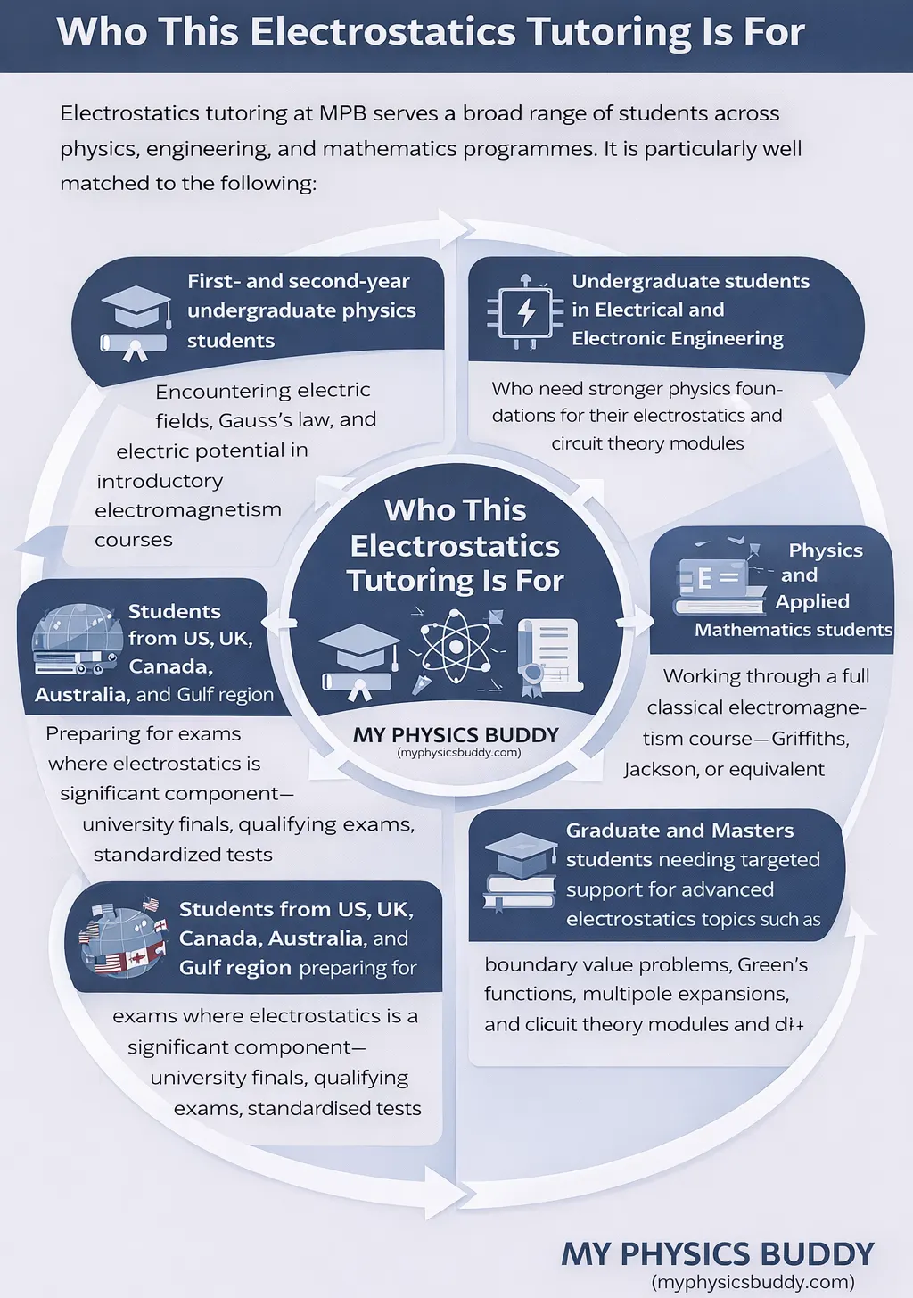 Electrostatics tutoring is for, including undergraduate physics students, electrical engineering students, graduate students, and exam preparation learners.
