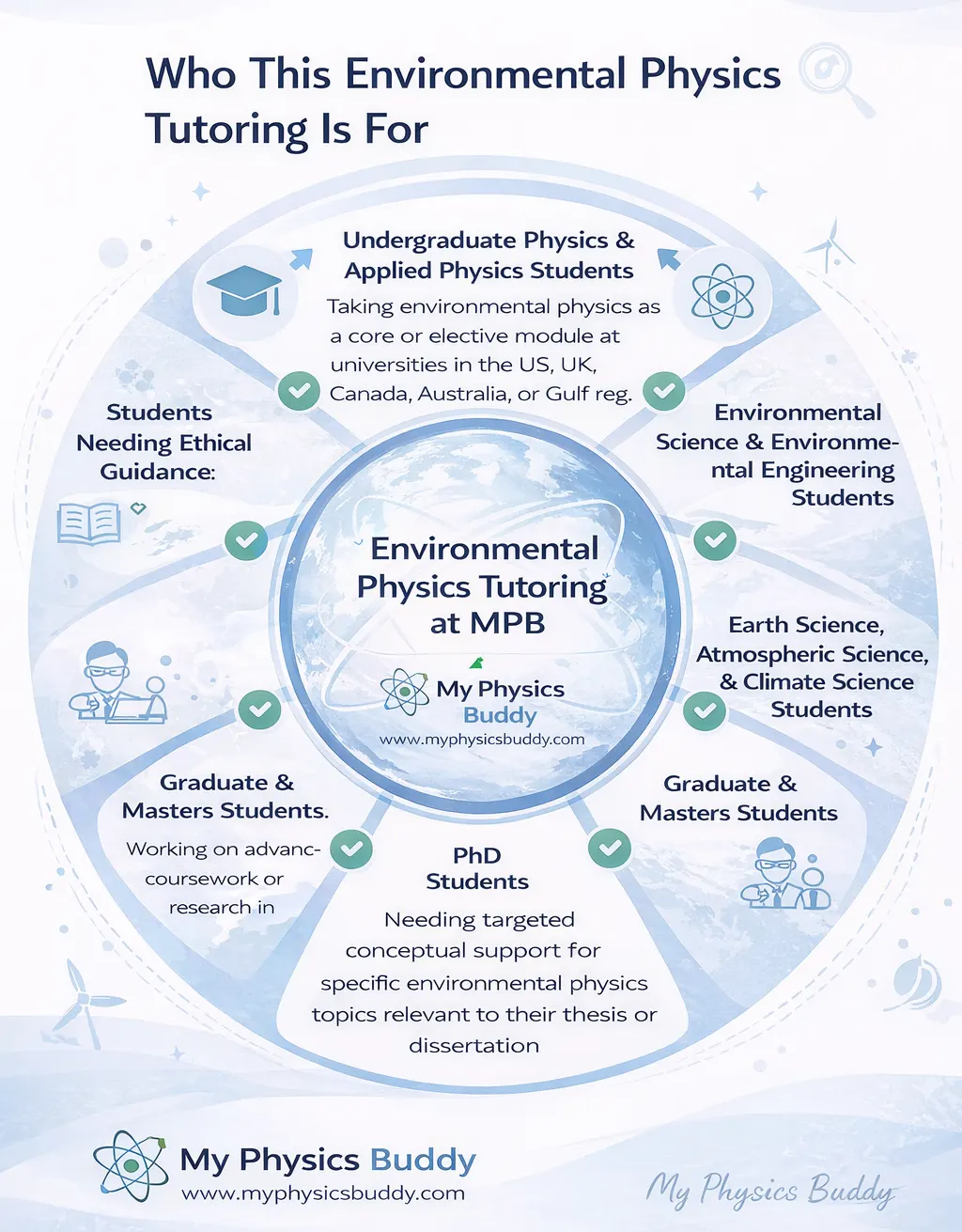 Circular infographic showing who Environmental Physics tutoring at My Physics Buddy is for including undergraduate, graduate, PhD, and environmental science students