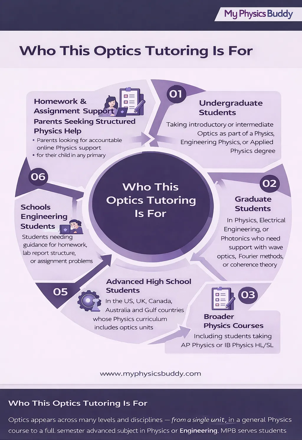 Circular infographic showing who optics tutoring is for, including undergraduate students, graduate students, engineering students, high school students, and parents seeking structured physics help.
