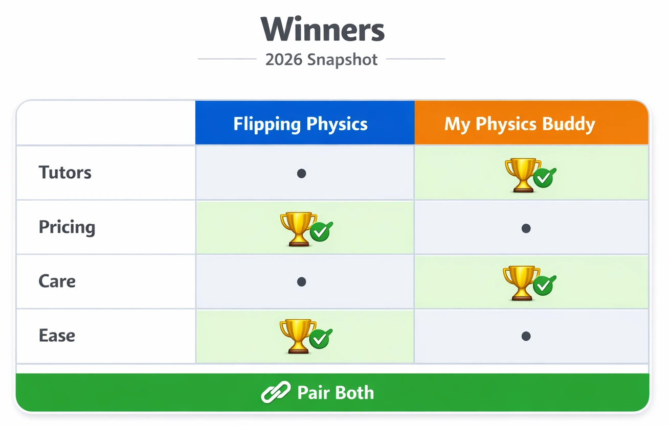 Scoreboard table comparing Flipping Physics vs My Physics Buddy winners for tutors, pricing, customer care, and ease of use in 2026.