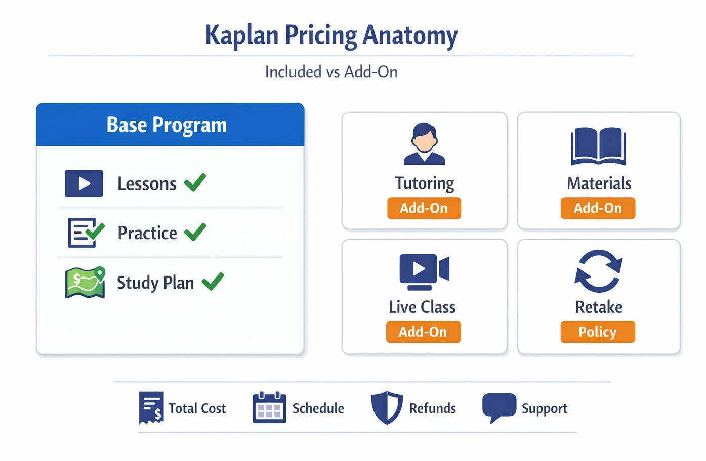 Pricing diagram showing Kaplan program base inclusions (lessons, practice, study plan) and common add-ons like tutoring, materials, live class, and retake policies.
