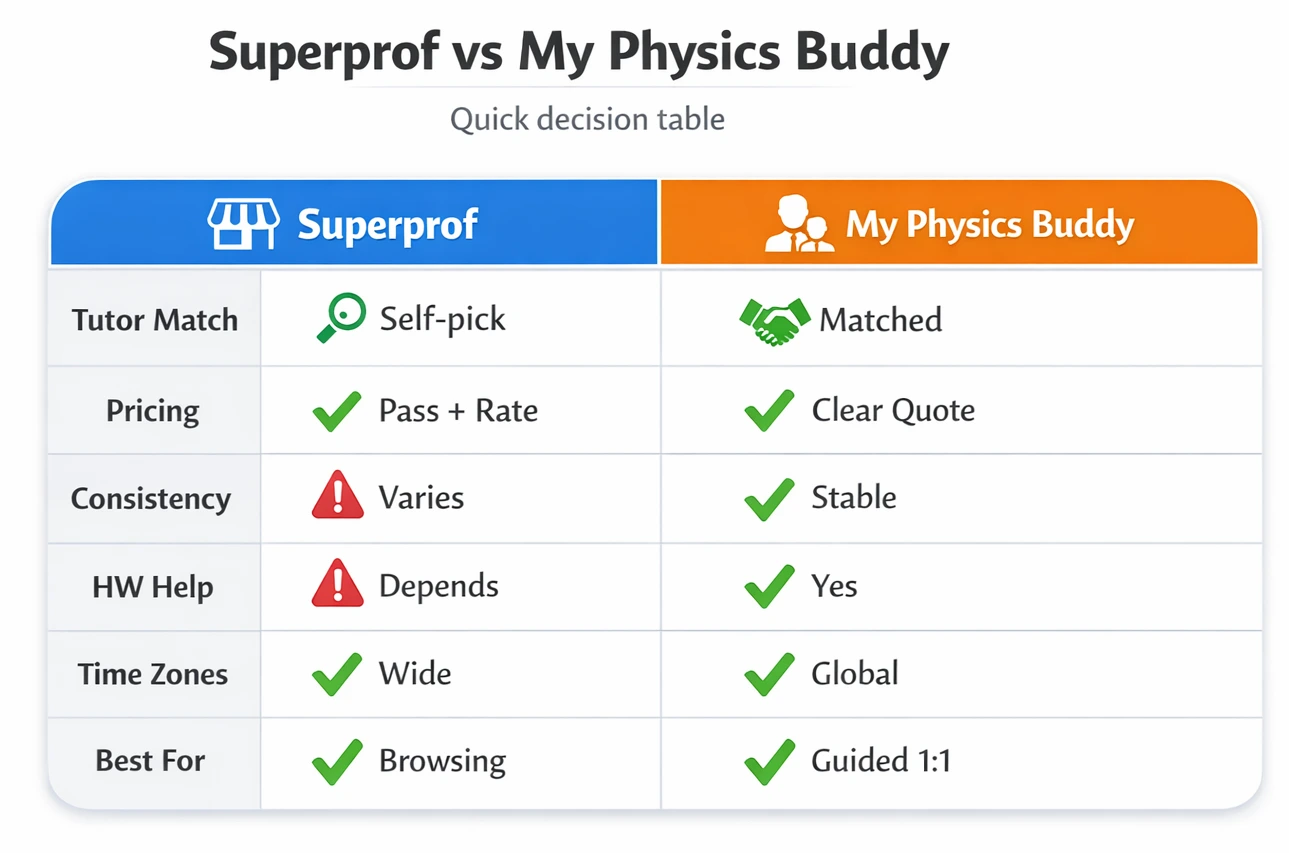 Comparison table: Superprof marketplace vs My Physics Buddy 1:1 tutoring across tutor match, pricing clarity, homework help, and best fit