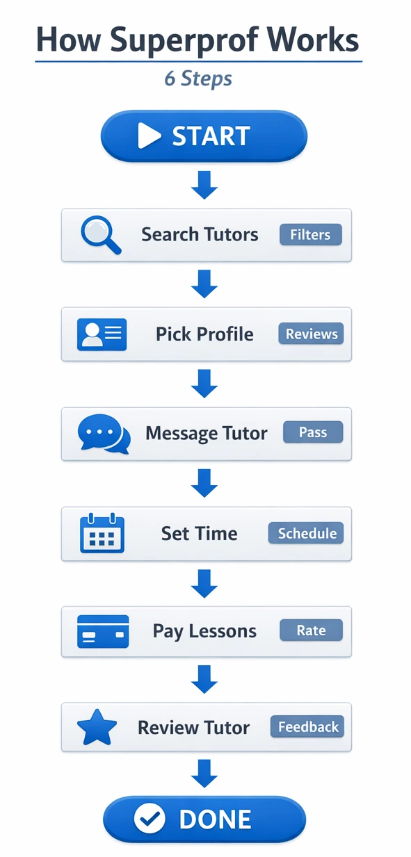 Flowchart showing how Superprof works for physics students: search tutors, buy Student Pass, message, schedule, pay tutor, review, and cancel pass.