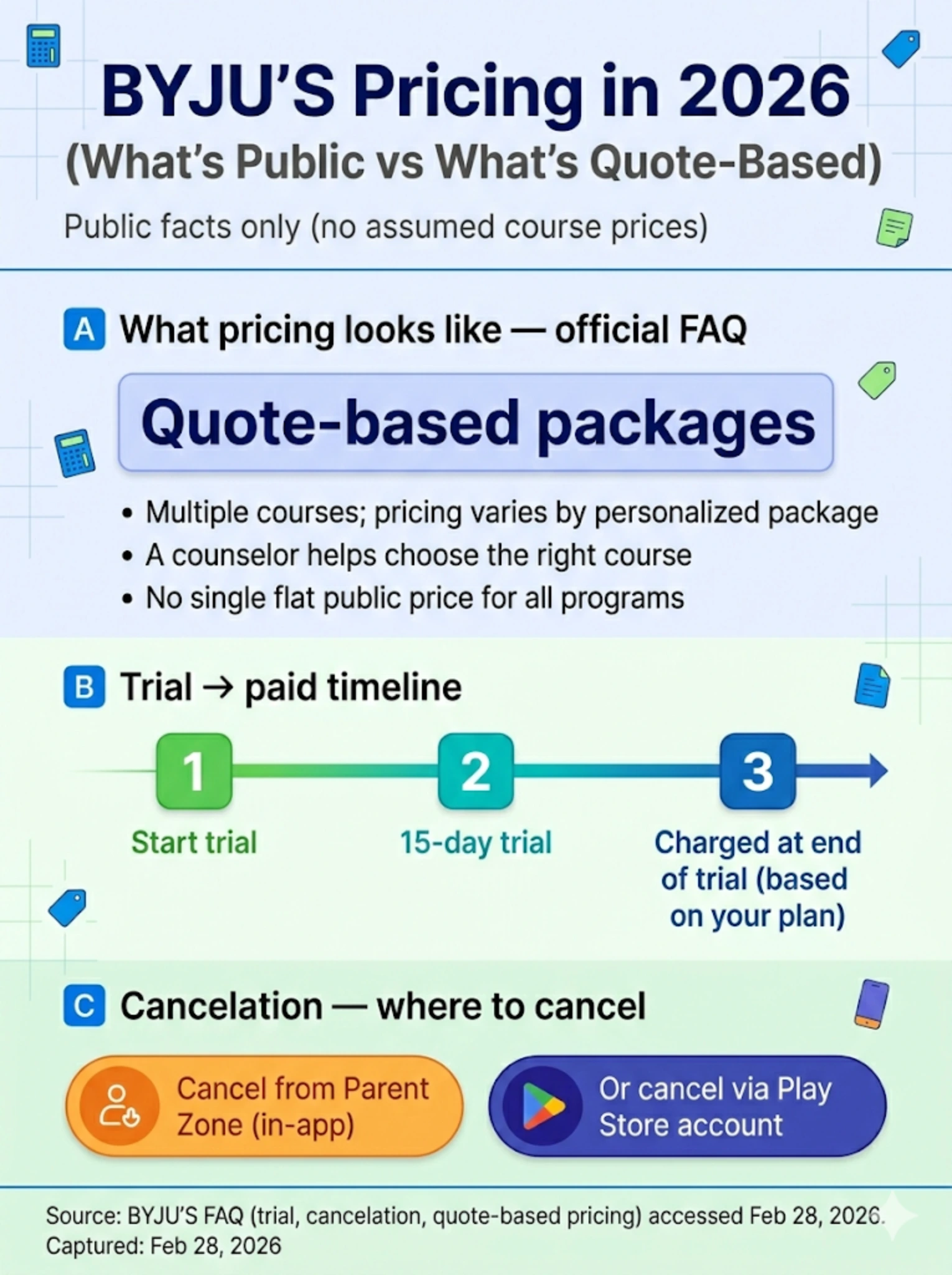 Infographic titled “BYJU’S Pricing in 2026” explaining quote-based packages, a 15-day trial that converts to paid at trial end, and cancellation options via Parent Zone in-app or Google Play Store.