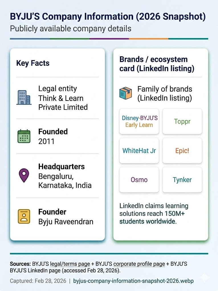 BYJU’S timeline infographic showing founding in 2011 and a reported May 24, 2025 Google Play Store removal of the Byju’s Learning app.”