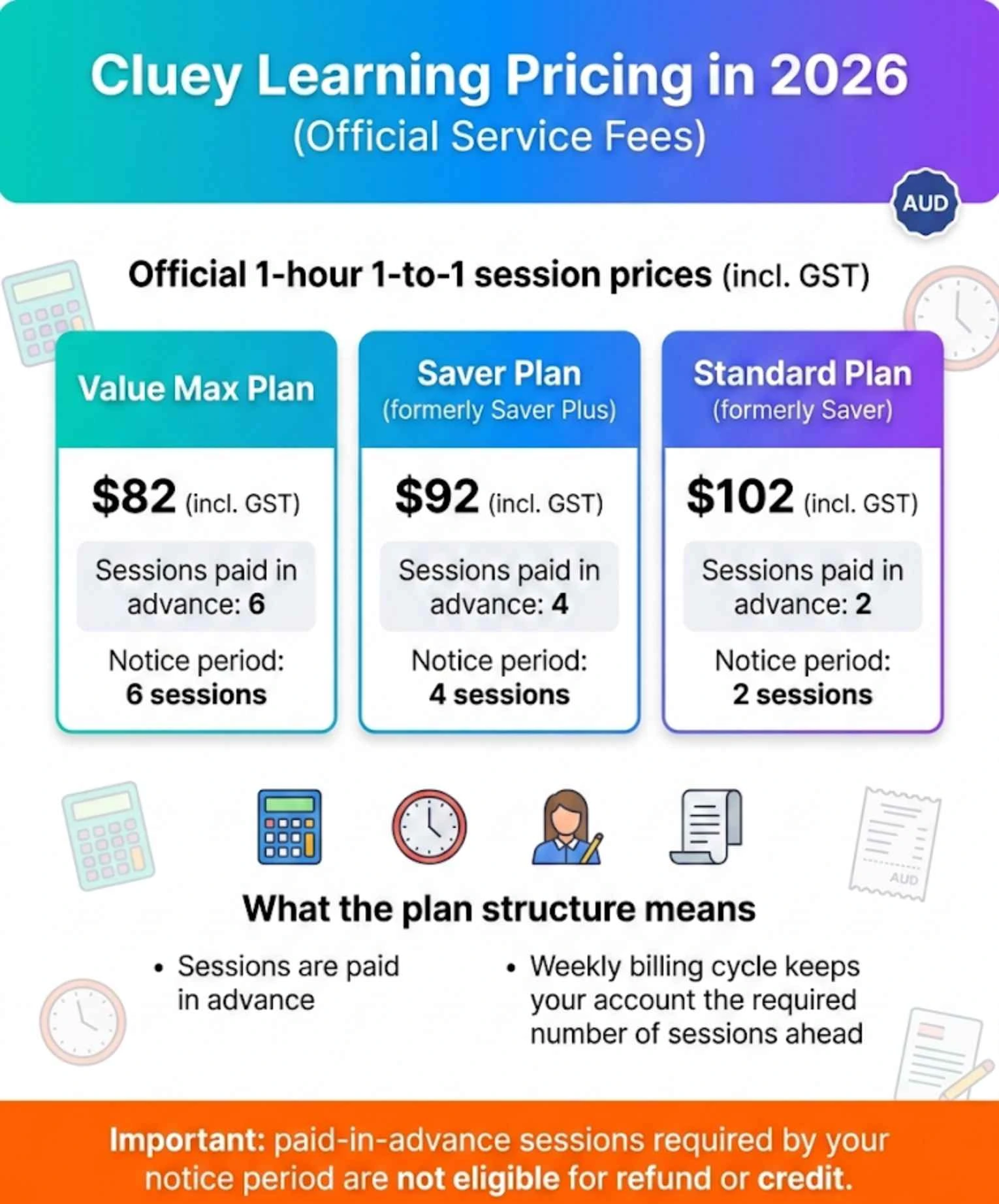 Infographic “Cluey Learning Pricing in 2026” showing official 1-hour 1-to-1 tutoring prices in AUD: Value Max $82, Saver $92, and Standard $102 (incl. GST), plus paid-in-advance session and notice period requirements.