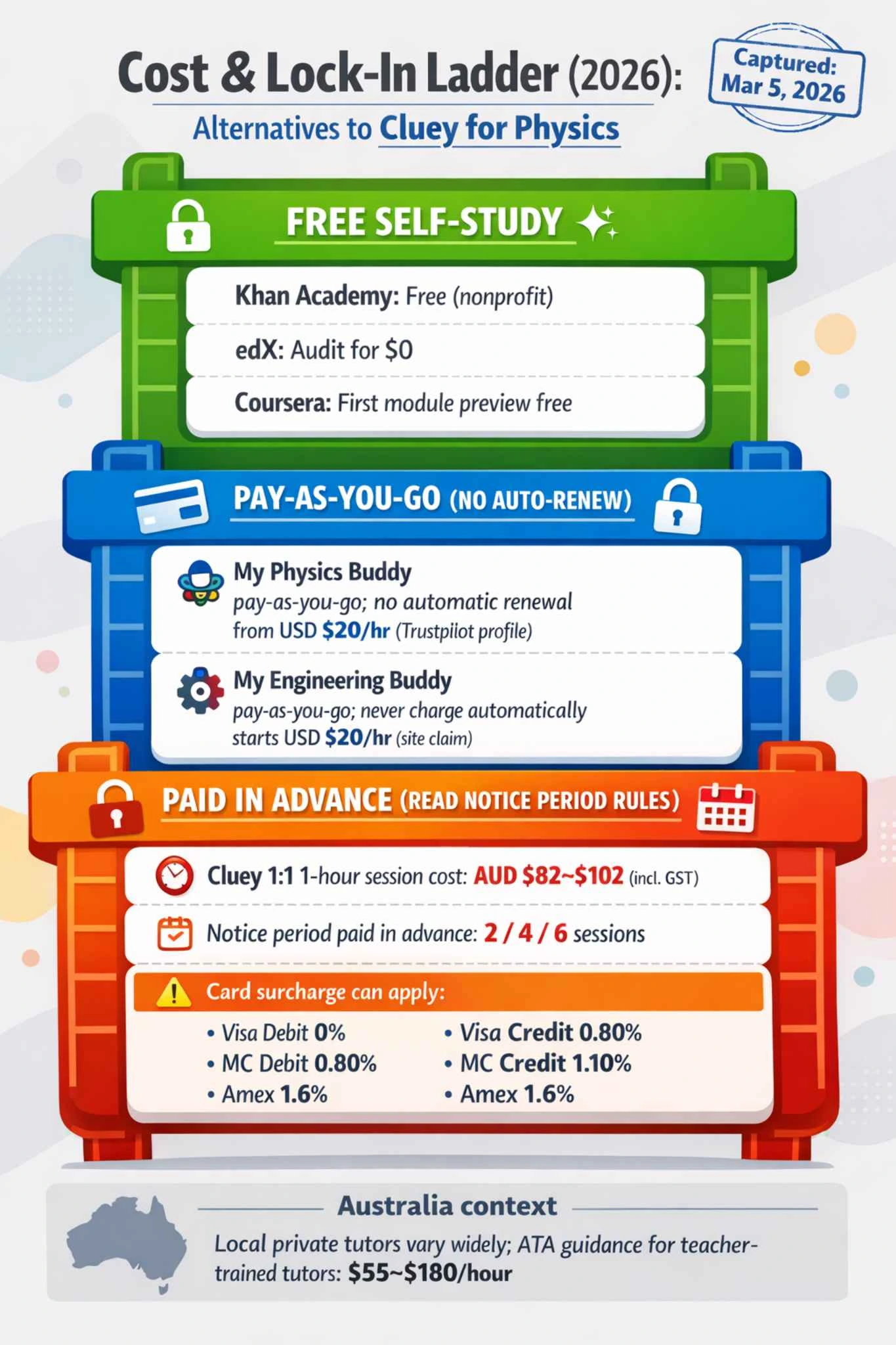 Infographic “Cost & Lock-In Ladder (2026)” comparing alternatives to Cluey for physics: free self-study (Khan Academy, edX audit, Coursera preview), pay-as-you-go tutoring (My Physics Buddy, My Engineering Buddy), and Cluey paid-in-advance pricing with notice periods and card surcharge rates.
