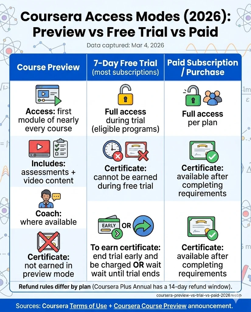 Infographic “Coursera Access Modes (2026)” comparing Course Preview, 7-day free trial, and paid subscription, showing what access you get and when certificates are available.