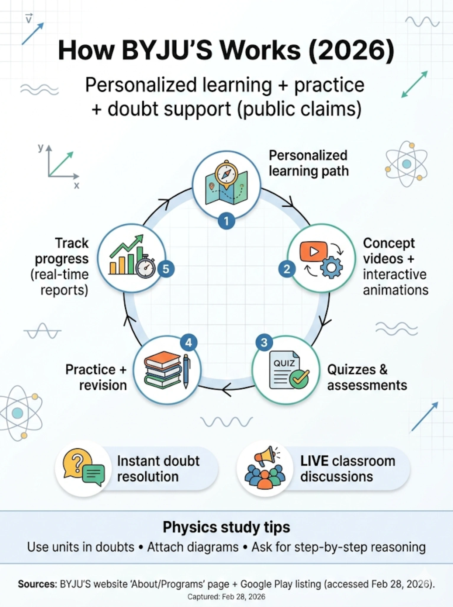 Infographic titled “How BYJU’S Works (2026)” showing a learning cycle: personalized path, concept videos and animations, quizzes, practice and revision, and progress tracking, plus instant doubt resolution and live classroom discussions.