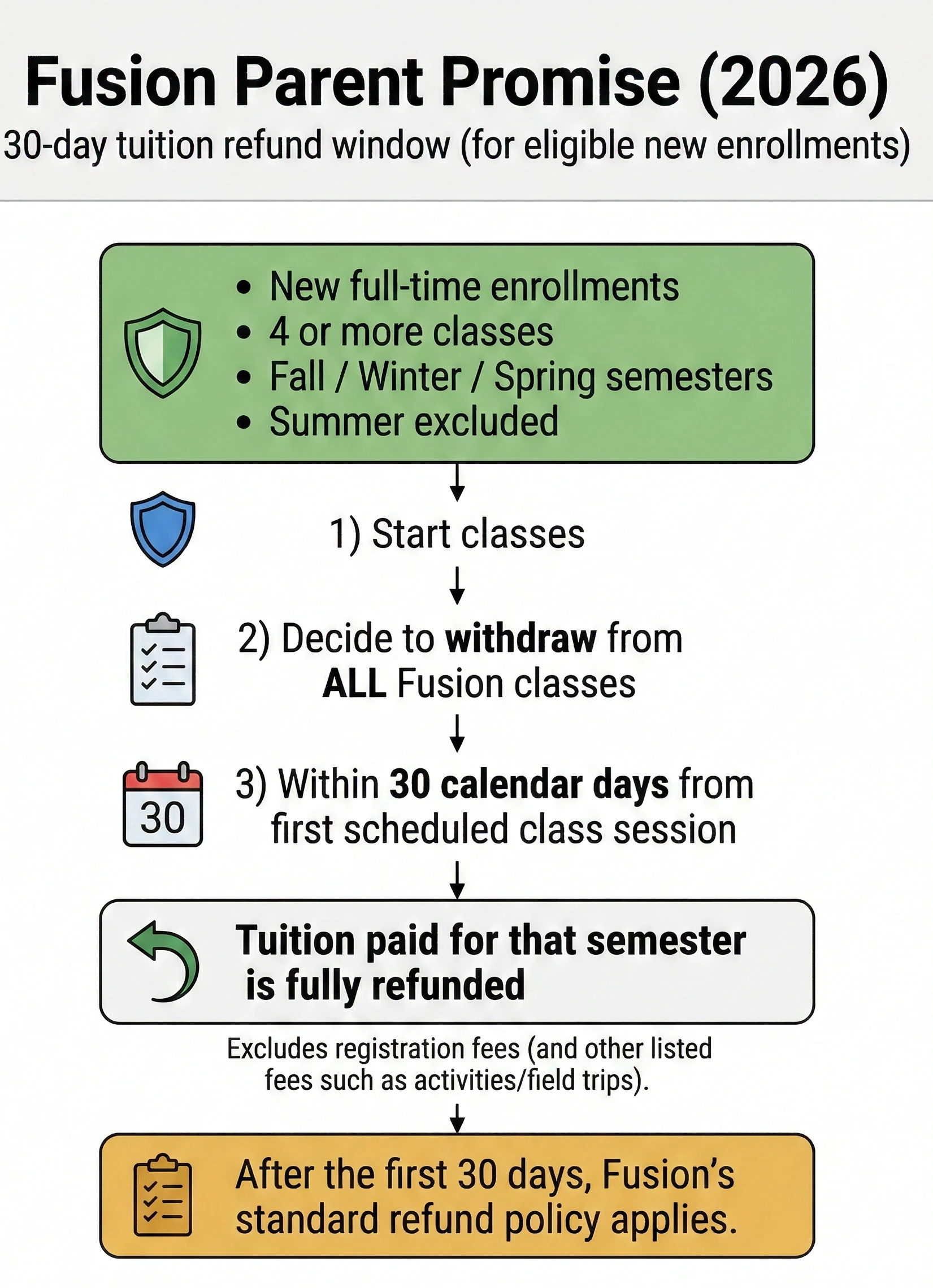 Infographic titled “Fusion Parent Promise (2026)” explaining a 30-day tuition refund window for eligible new full-time enrollments, requiring withdrawal from all classes within 30 days for a full semester tuition refund (fees excluded).