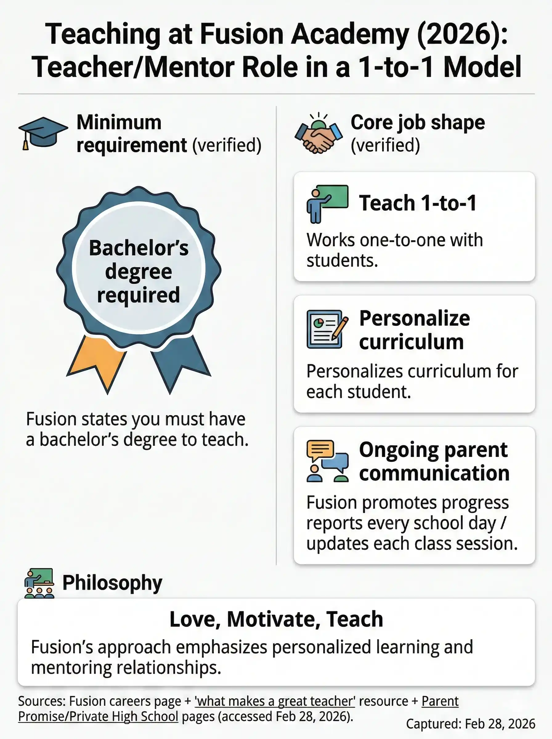 Infographic titled “Teaching at Fusion Academy (2026)” showing the teacher/mentor role in a 1-to-1 model, including a bachelor’s degree requirement and core duties: teach one-to-one, personalize curriculum, and communicate with parents.
