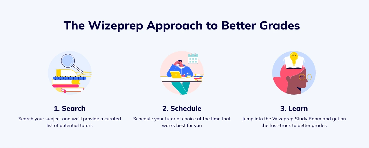 Wizeprep learning process showing three steps: search for tutors, schedule sessions, and learn effectively to improve grades